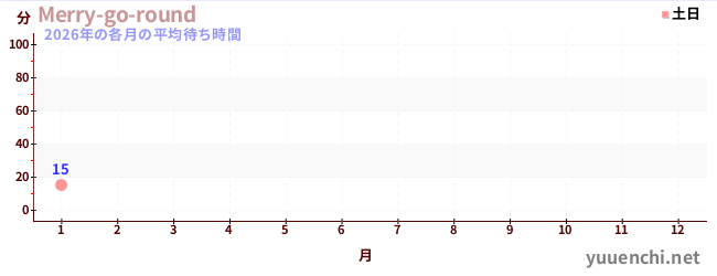 今年の待ち時間グラフ