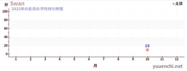今年の待ち時間グラフ