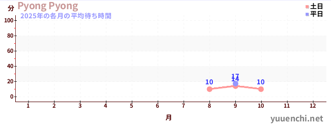 今年の待ち時間グラフ