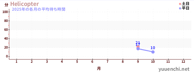 今年の待ち時間グラフ