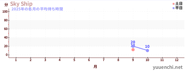 今年の待ち時間グラフ