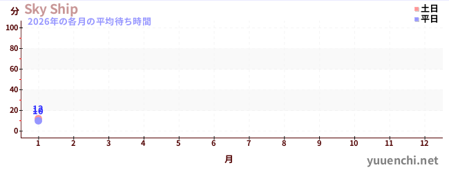 今年の待ち時間グラフ