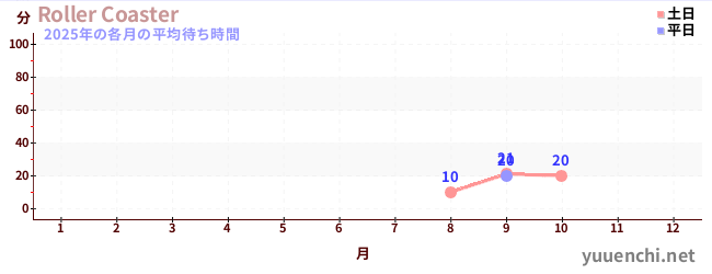 今年の待ち時間グラフ