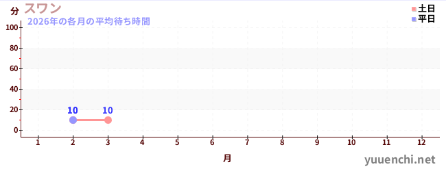 今年の待ち時間グラフ