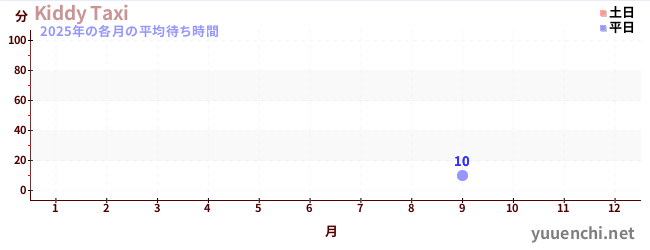 今年の待ち時間グラフ