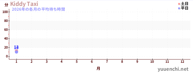 今年の待ち時間グラフ