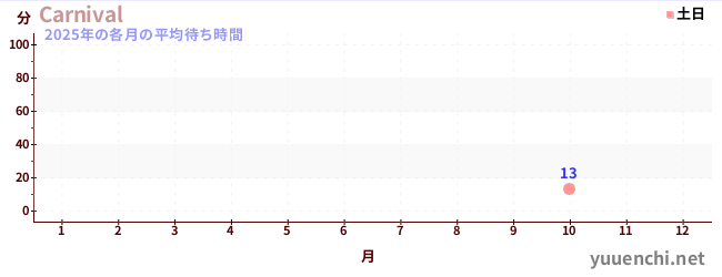 今年の待ち時間グラフ