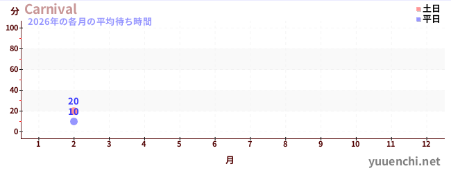 今年の待ち時間グラフ