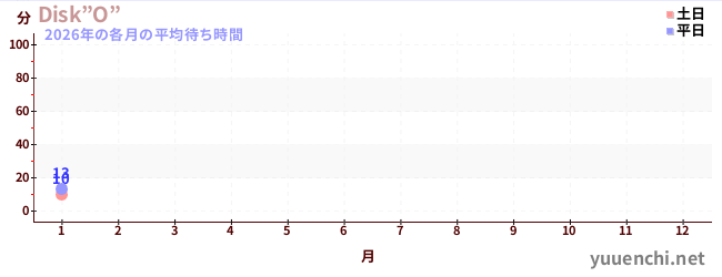 今年の待ち時間グラフ