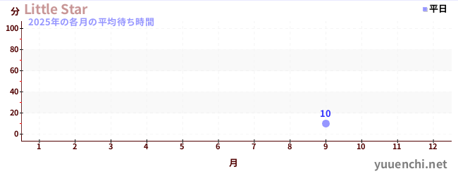 今年の待ち時間グラフ