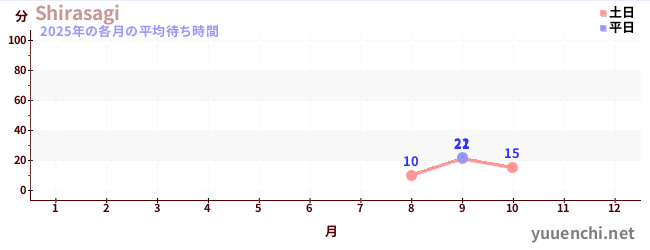 今年の待ち時間グラフ