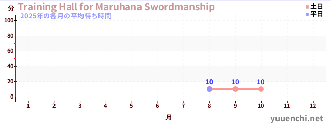 今年の待ち時間グラフ