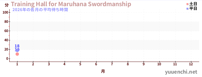 今年の待ち時間グラフ