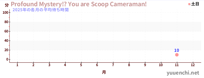 今年の待ち時間グラフ