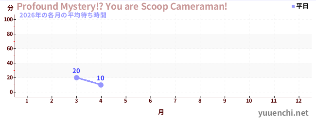 今年の待ち時間グラフ