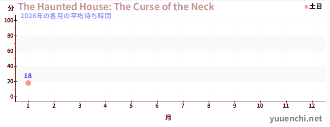 今年の待ち時間グラフ