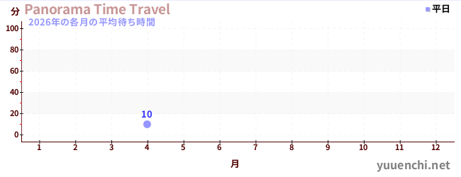 今年の待ち時間グラフ