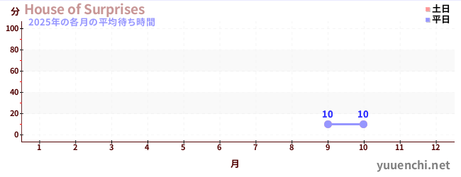 今年の待ち時間グラフ