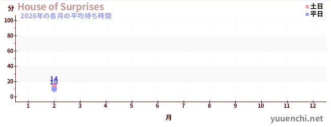 今年の待ち時間グラフ