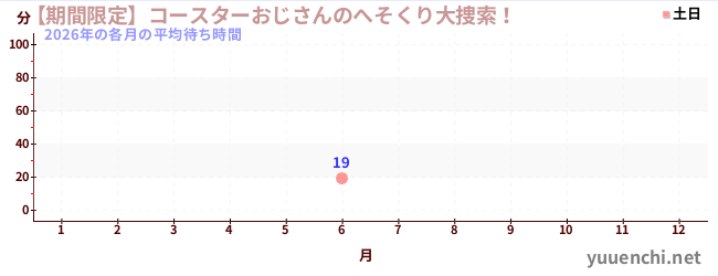 今年の待ち時間グラフ