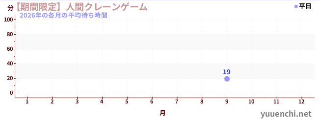今年の待ち時間グラフ