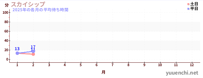 今年の待ち時間グラフ