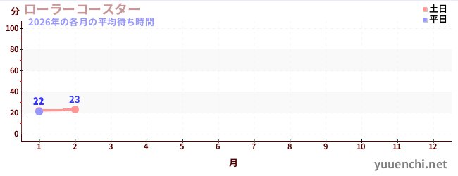今年の待ち時間グラフ