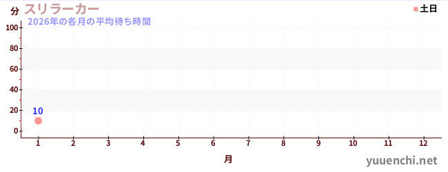 今年の待ち時間グラフ