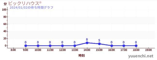Bikkuri House Rの待ち時間グラフ