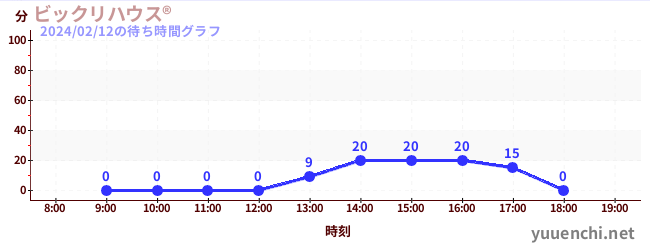 빅리 하우스 Rの待ち時間グラフ