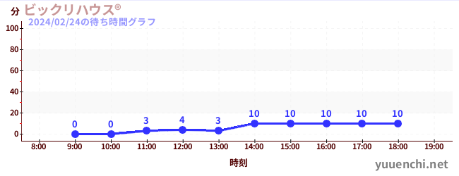 Bikkuri House Rの待ち時間グラフ