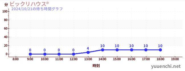 ビックリハウス®の待ち時間グラフ