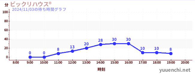 ビックリハウス®の待ち時間グラフ