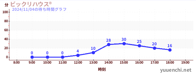 ビックリハウス®の待ち時間グラフ