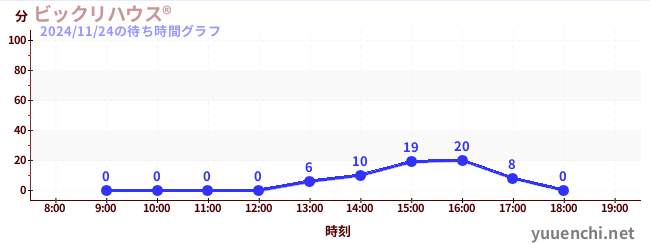 ビックリハウス®の待ち時間グラフ