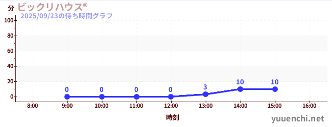 Bikkuri House Rの待ち時間グラフ