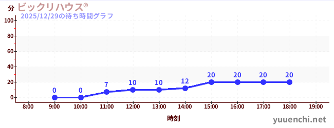 Bikkuri House Rの待ち時間グラフ