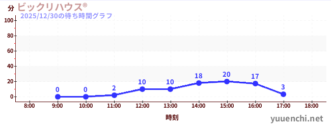 ビックリハウス®の待ち時間グラフ