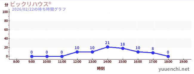 ビックリハウス®の待ち時間グラフ