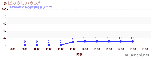 ビックリハウス®の待ち時間グラフ
