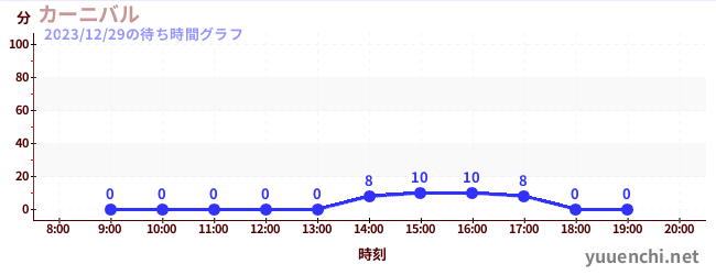 カーニバルの待ち時間グラフ