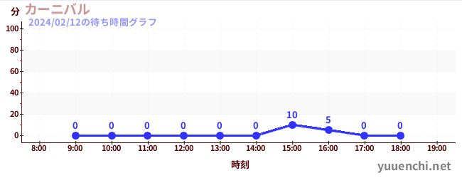 カーニバルの待ち時間グラフ