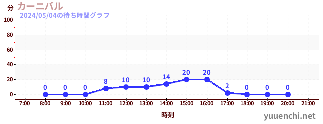 Carnivalの待ち時間グラフ