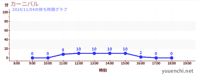 カーニバルの待ち時間グラフ