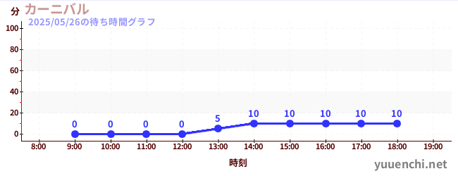 カーニバルの待ち時間グラフ