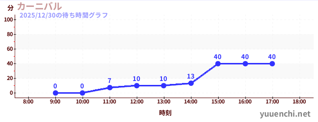 カーニバルの待ち時間グラフ