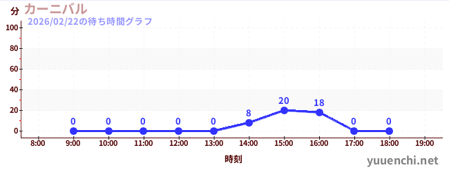 カーニバルの待ち時間グラフ