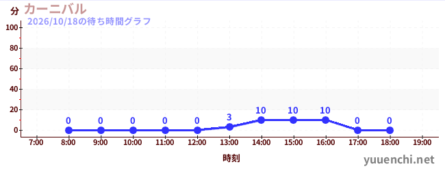 カーニバルの待ち時間グラフ