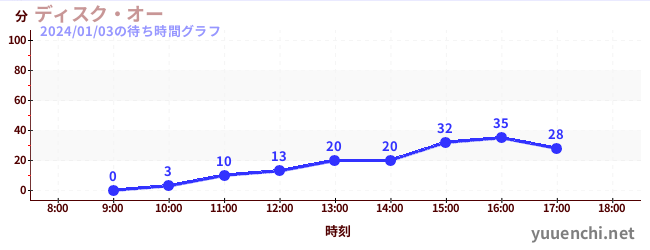 디스크 오の待ち時間グラフ