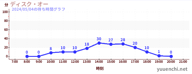 ディスク・オーの待ち時間グラフ